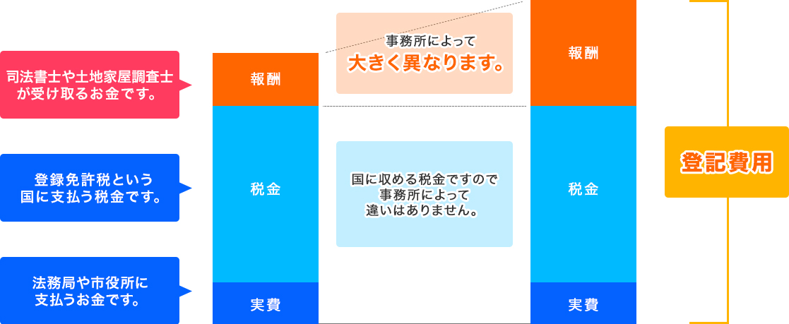 まずは登記費用の内約を知ろう