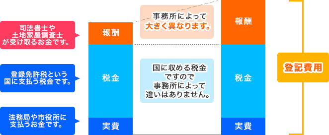 まずは登記費用の内約を知ろう